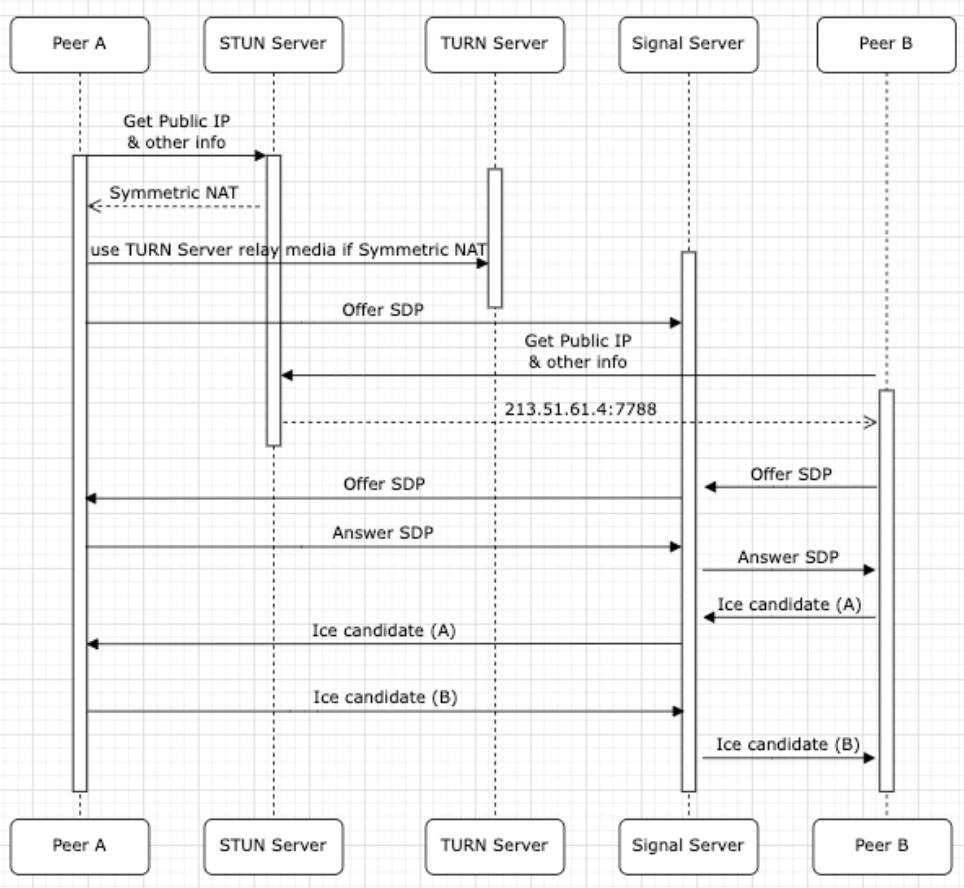 WebRTC 運作流程圖
